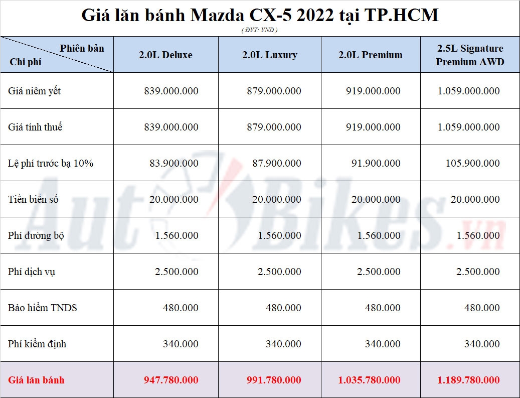 Mazda CX-5 2022: Khuyến mãi, giá xe, giá lăn bánh tháng 7/2022