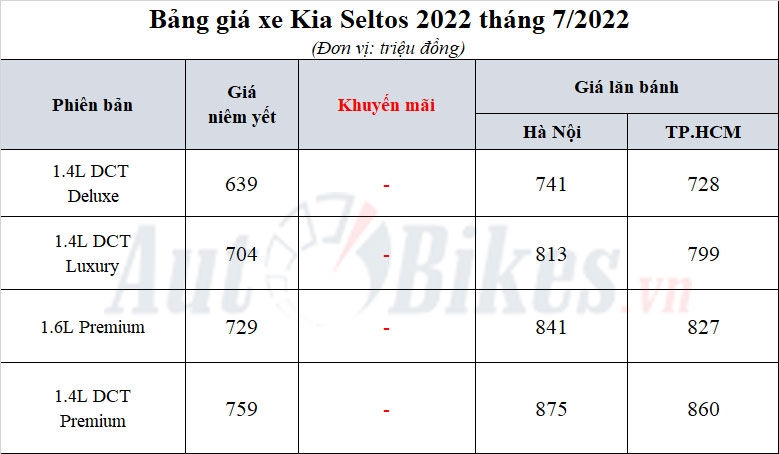 Kia Seltos 2022: Khuyến mãi, giá xe, giá lăn bánh tháng 7/2022