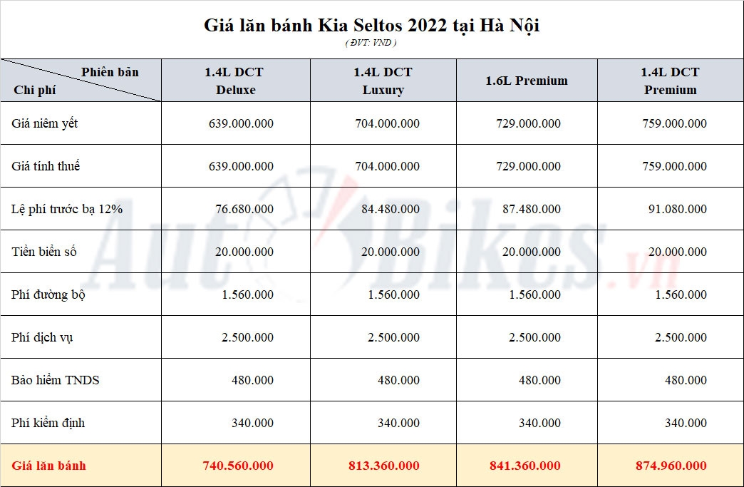 Kia Seltos 2022: Khuyến mãi, giá xe, giá lăn bánh tháng 7/2022