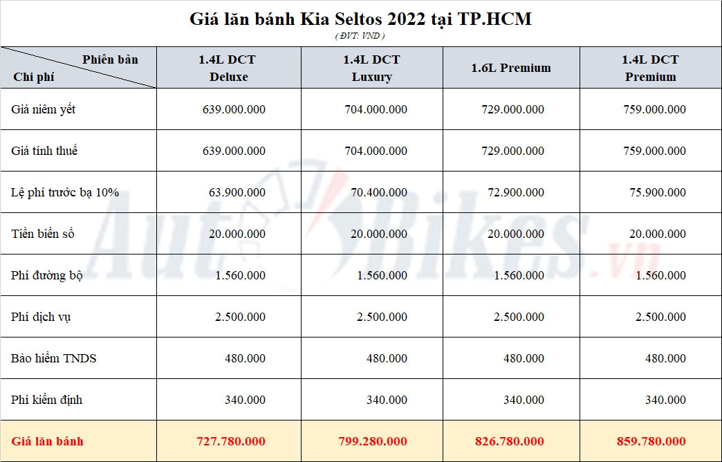 Kia Seltos 2022: Khuyến mãi, giá xe, giá lăn bánh tháng 8/2022