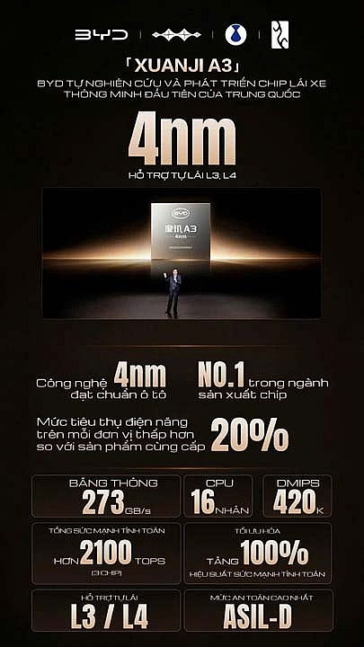 BYD tiên phong đền bù thiệt hại khi dùng hỗ trợ lái, ra mắt chip tự lái 4nm. BYD tiên phong đền bù thiệt hại khi dùng hỗ trợ lái, ra mắt chip tự lái 4nm.