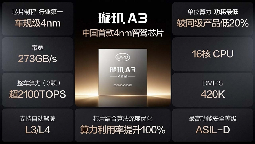 BYD tiên phong đền bù thiệt hại khi dùng hỗ trợ lái, ra mắt chip tự lái 4nm. BYD tiên phong đền bù thiệt hại khi dùng hỗ trợ lái, ra mắt chip tự lái 4nm.