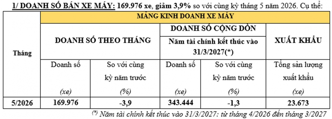 Honda Việt Nam bán gần 170.000 xe máy và 1.870 ô tô trong tháng 5/2026