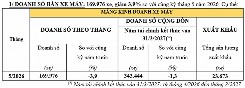Honda Việt Nam bán gần 170.000 xe máy và 1.870 ô tô trong tháng 5/2026 Honda Việt Nam bán gần 170.000 xe máy và 1.870 ô tô trong tháng 5/2026