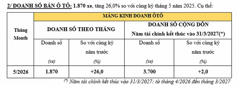 Honda Việt Nam bán gần 170.000 xe máy và 1.870 ô tô trong tháng 5/2026 Honda Việt Nam bán gần 170.000 xe máy và 1.870 ô tô trong tháng 5/2026