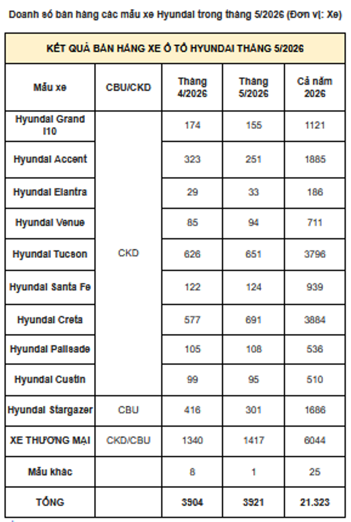 Creta dẫn đầu doanh số Hyundai tháng 5/2026 tại Việt Nam