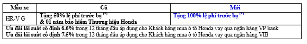 Chào hè ưu đãi 100% siêu hời - khuyến mại mới cho HR-V G Chào hè ưu đãi 100% siêu hời - khuyến mại mới cho HR-V G