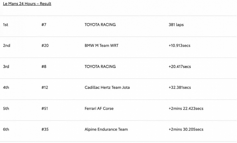 Toyota giành chiến thắng lịch sử tại Le Mans 2026, chấm dứt 4 năm chờ đợi