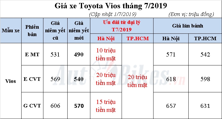 video toyota vios quyet choi lon ha gia xuong 470 trieu dong
