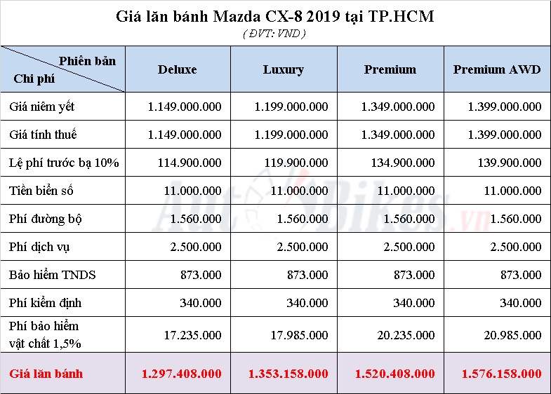 Giá lăn bánh Mazda CX-8 2019