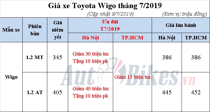 Video: Toyota Wigo giảm xuống gần 300 triệu, đua Grand i10, Morning video toyota wigo giam xuong gan 300 trieu dua grand i10 morning