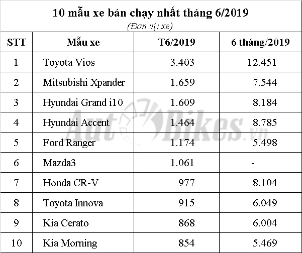 Top 10 xe bán chạy nhất tháng 6: Toyota Vios 'đè bẹp' Accent Top 10 xe bán chạy nhất tháng 6: Toyota Vios 'đè bẹp' Accent