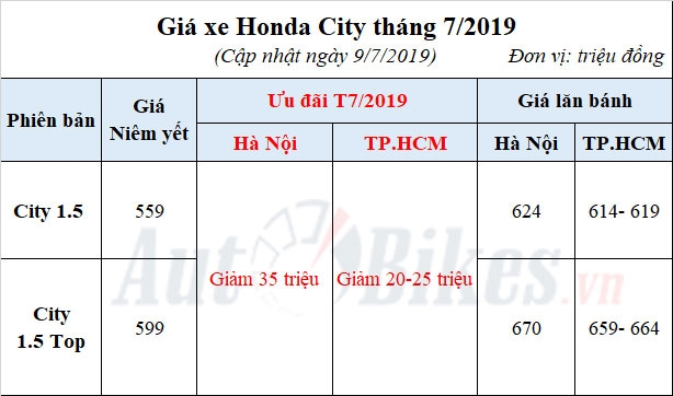 Video: Honda City giảm 35 triệu, đua Toyota Vios Video: Honda City giảm 35 triệu, đua Toyota Vios