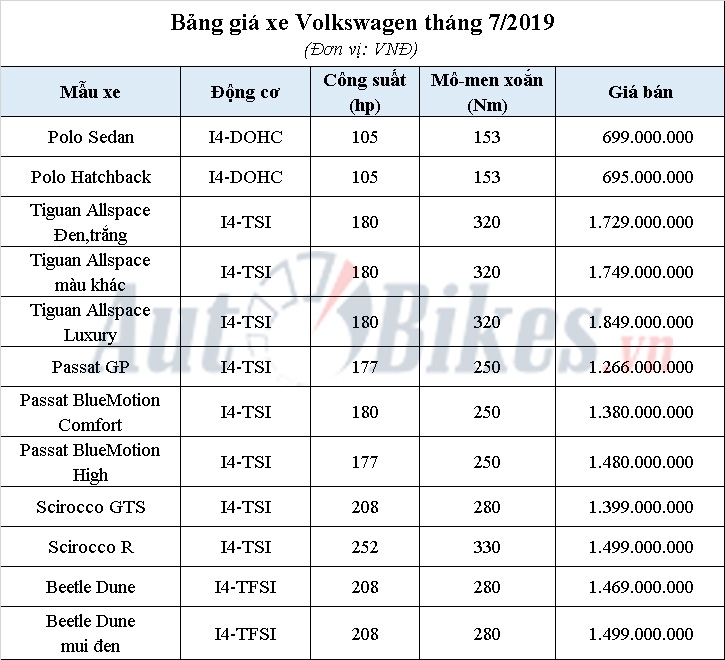 Tháng 7: Volkswagen khuyến mãi 20 triệu đồng cho tất cả các mẫu xe