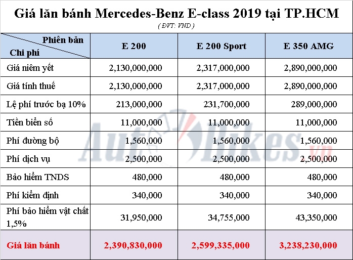 Giá lăn bánh Mercedes-Benz E-Class 2019