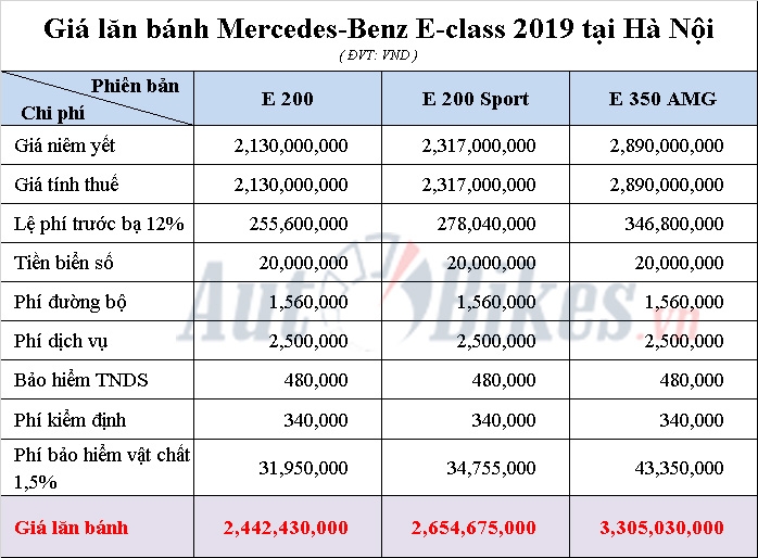 Giá lăn bánh Mercedes-Benz E-Class 2019
