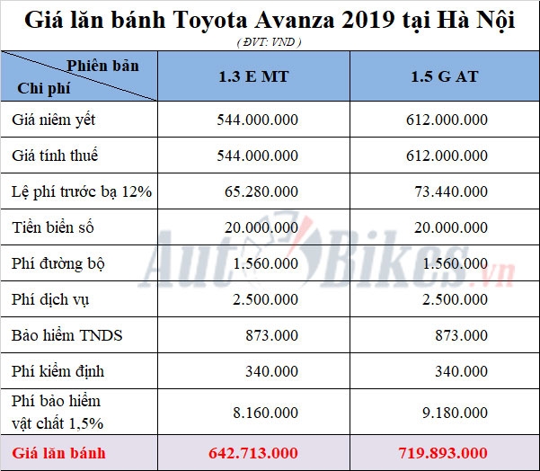 Giá lăn bánh Toyota Avanza 2019 gia lan banh toyota avanza 2019