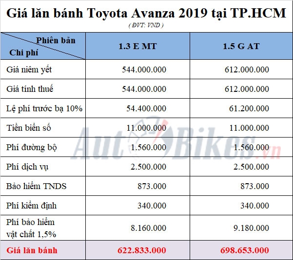 Giá lăn bánh Toyota Avanza 2019 gia lan banh toyota avanza 2019