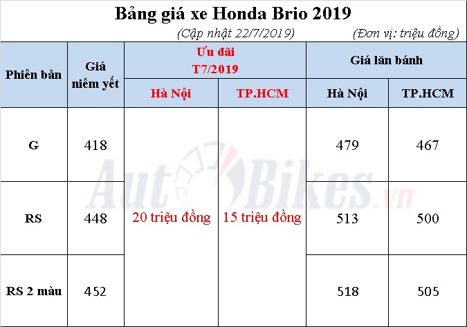Giảm giá mạnh, Honda Brio phả hơi nóng lên Grand i10, Morning nhan khuyen mai honda brio pha hoi nong len grand i10 morning