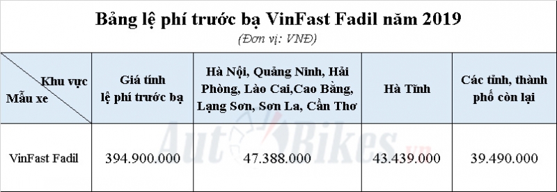 Giá tính lệ phí trước bạ VinFast Fadil năm 2019