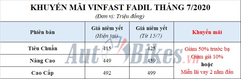 VinFast Fadil: Khuyến mãi, giá xe, lăn bánh tháng 7/2020