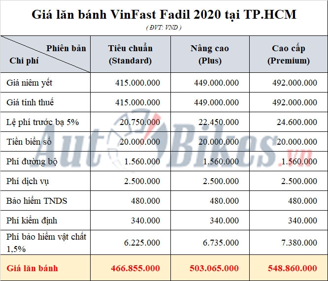 VinFast Fadil: Khuyến mãi, giá xe, lăn bánh tháng 7/2020