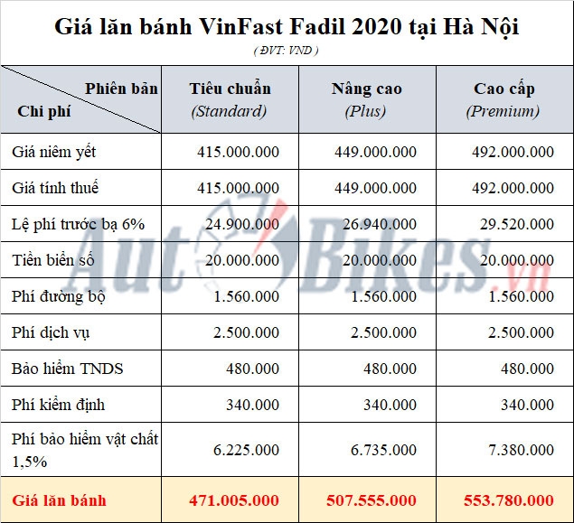 VinFast Fadil: Khuyến mãi, giá xe, lăn bánh tháng 7/2020