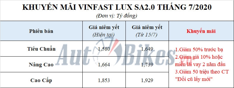 VinFast Lux SA2.0: Khuyến mãi, giá xe, lăn bánh tháng 7/2020