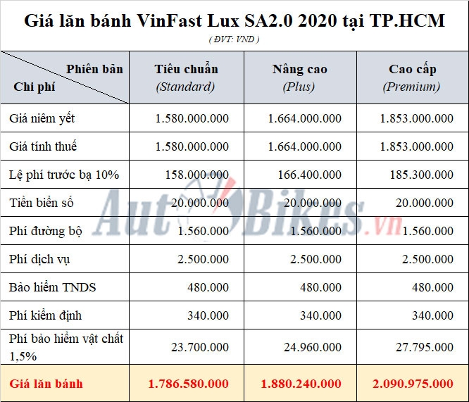 VinFast Lux SA2.0: Khuyến mãi, giá xe, lăn bánh tháng 7/2020