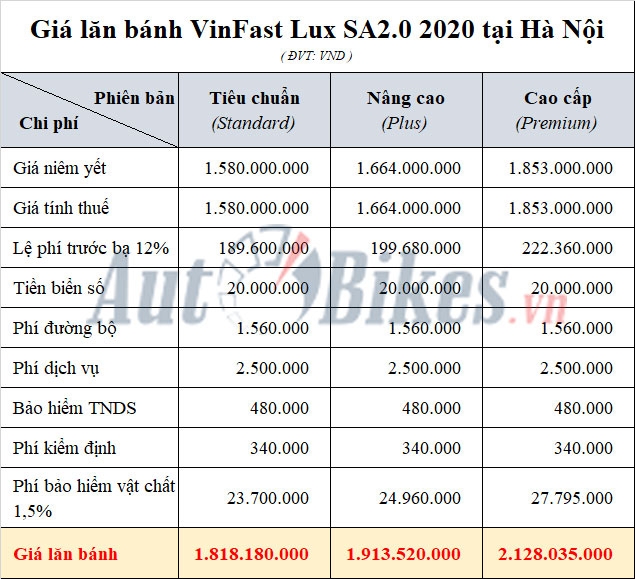 VinFast Lux SA2.0: Khuyến mãi, giá xe, lăn bánh tháng 7/2020