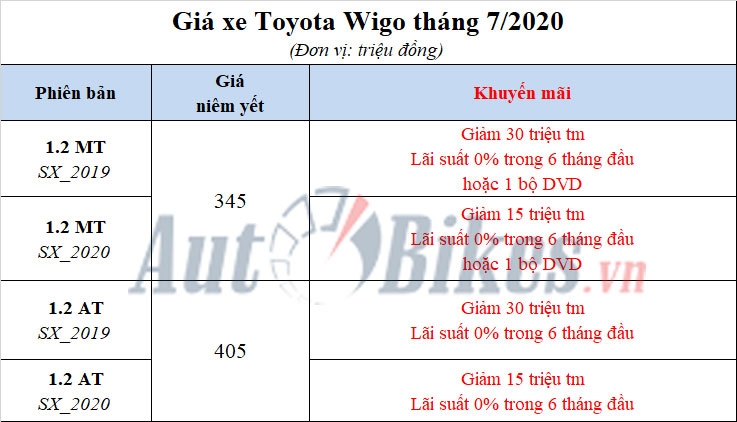 Toyota Wigo ưu đãi lãi suất, cạnh tranh Morning, Grand i10