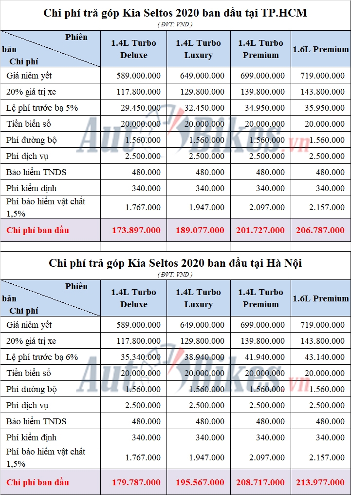 Cách mua Kia Seltos 2020 chỉ với hơn 150 triệu đồng