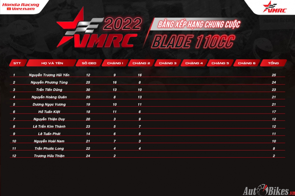 Video VMRC 2022 chặng 2: Lần đầu lên đỉnh