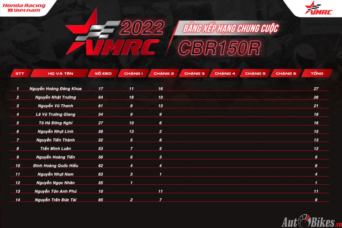 Video VMRC 2022 chặng 2: Lần đầu lên đỉnh