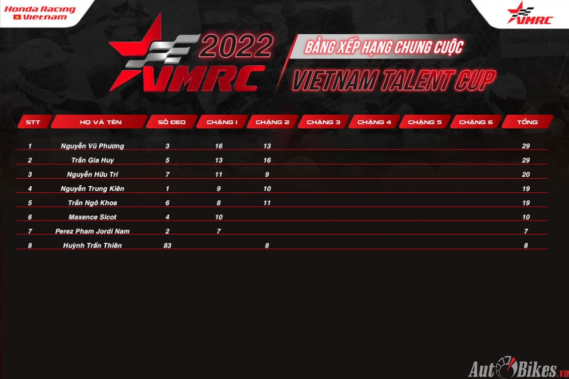 Video VMRC 2022 chặng 2: Lần đầu lên đỉnh