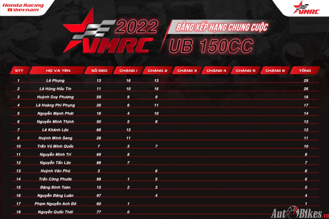 Video VMRC 2022 chặng 2: Lần đầu lên đỉnh