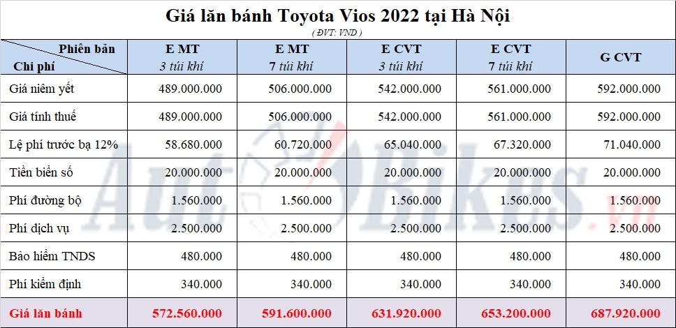 Toyota Vios 2022 giảm giá 30 triệu