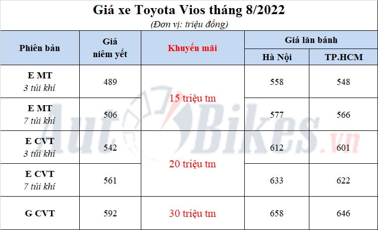 Toyota Vios 2022 giảm giá 30 triệu