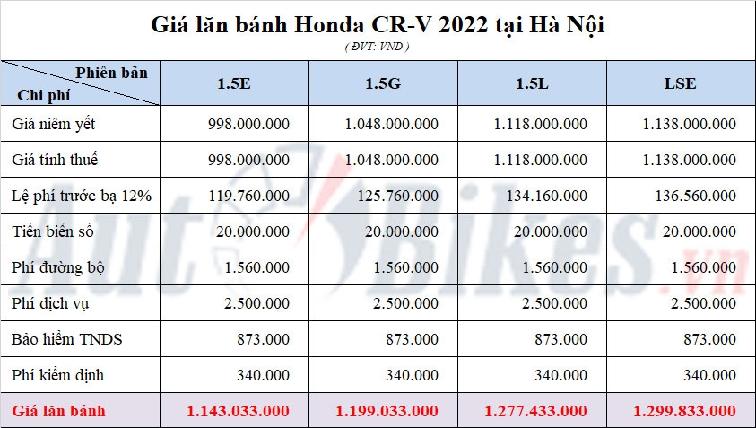 Honda CR-V 2022: Khuyến mãi, giá xe, giá lăn bánh tháng 8/2022