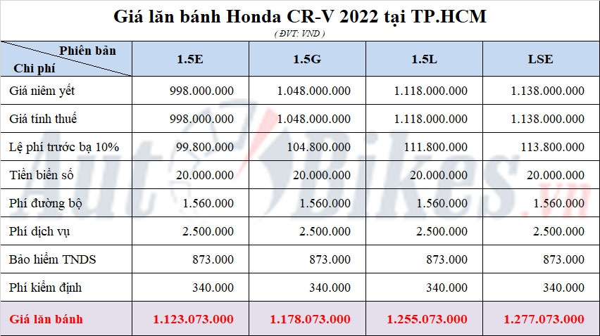 Honda CR-V 2022: Khuyến mãi, giá xe, giá lăn bánh tháng 8/2022