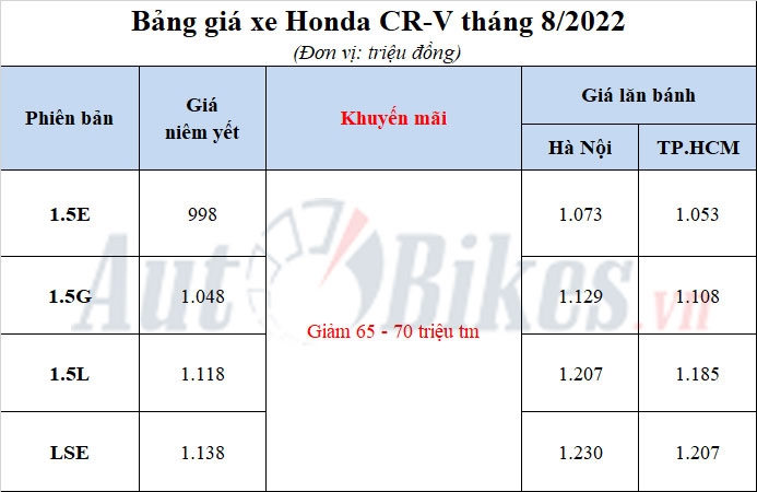 Honda CR-V 2022: Khuyến mãi, giá xe, giá lăn bánh tháng 8/2022