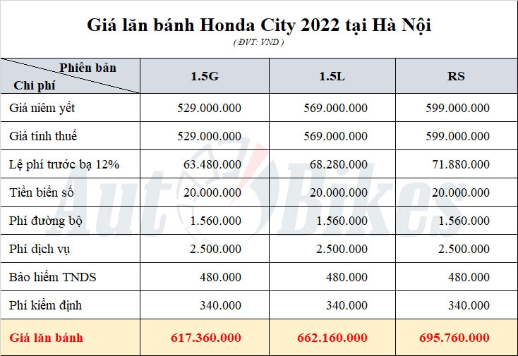 Honda City 2022: Khuyến mãi, giá xe, giá lăn bánh tháng 8/2022