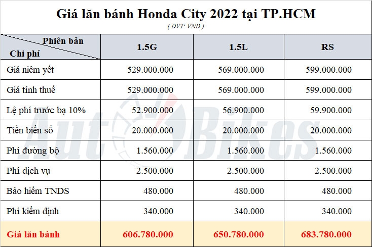 Honda City 2022: Khuyến mãi, giá xe, giá lăn bánh tháng 8/2022