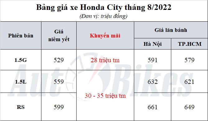 Honda City 2022: Khuyến mãi, giá xe, giá lăn bánh tháng 8/2022