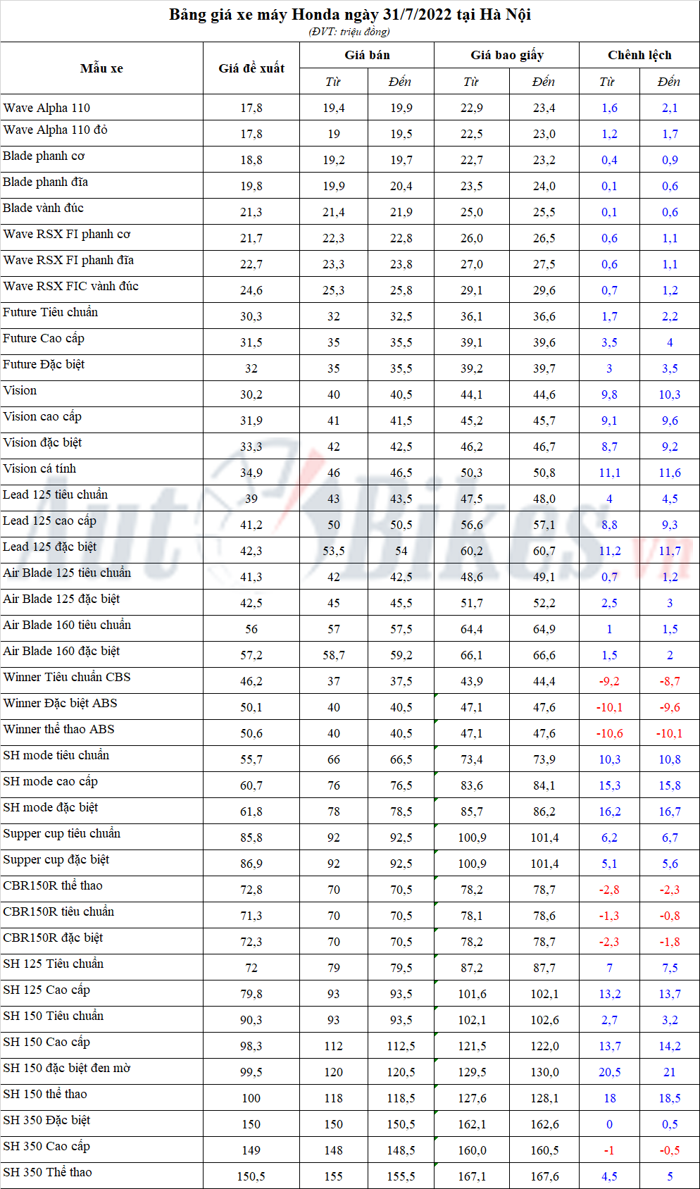 Bảng giá xe máy Honda ngày 31/7/2022
