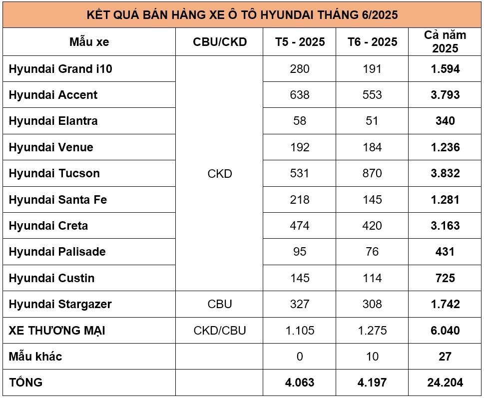 Doanh số Hyundai tháng 6/2025: Tucson bứt phá, Accent chững lại