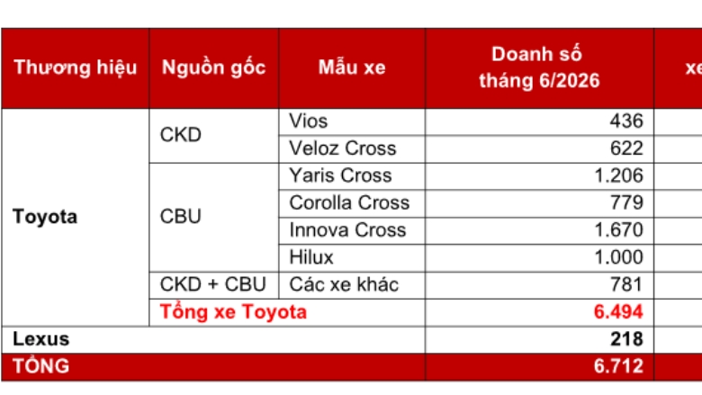 Toyota Việt Nam tăng tốc mạnh trong tháng 6, xe hybrid bứt phá ấn tượng