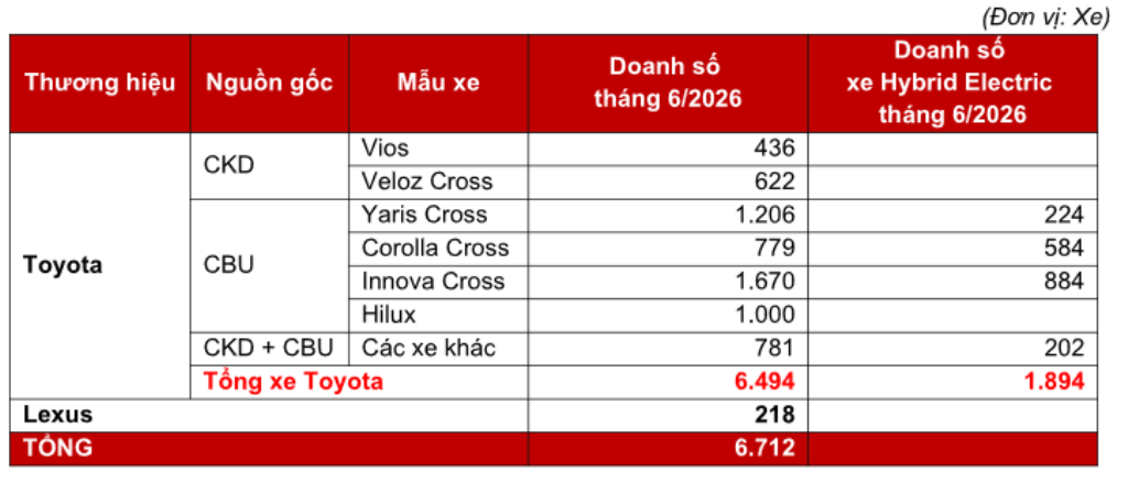 Toyota Việt Nam tăng tốc mạnh trong tháng 6, xe hybrid bứt phá ấn tượng