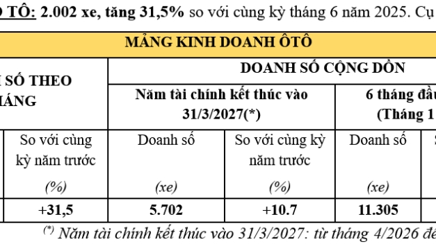 Honda Việt Nam bứt phá tháng 6, ô tô tăng hơn 31%, xe máy vượt 172.000 chiếc