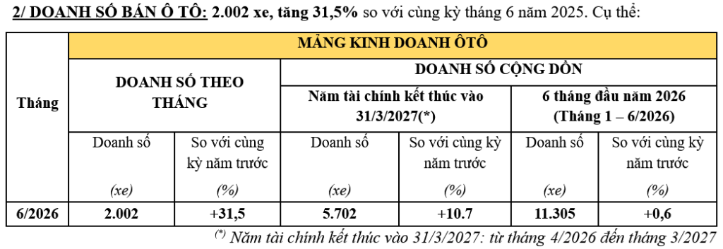 Honda Việt Nam bứt phá tháng 6, ô tô tăng hơn 31%, xe máy vượt 172.000 chiếc